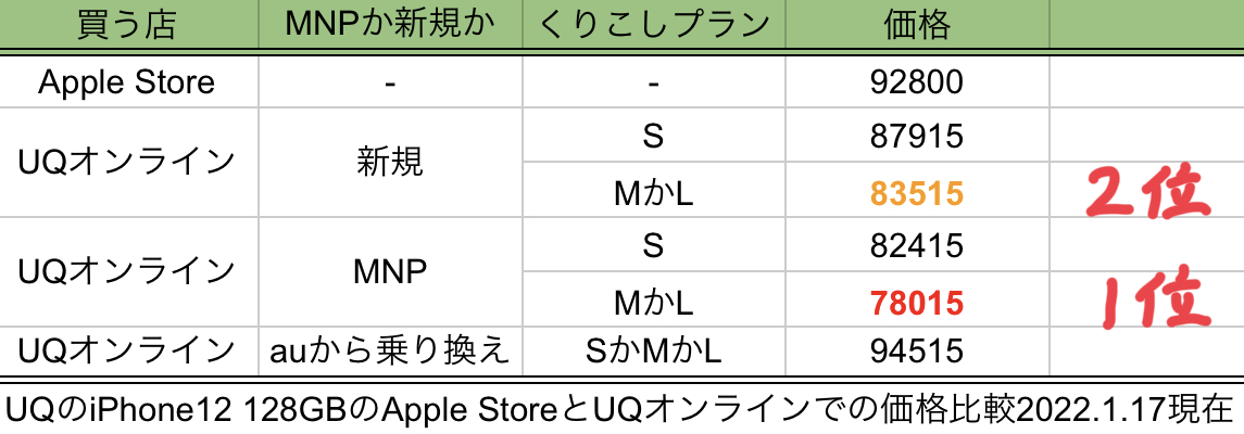 UQとAppleの価格比較