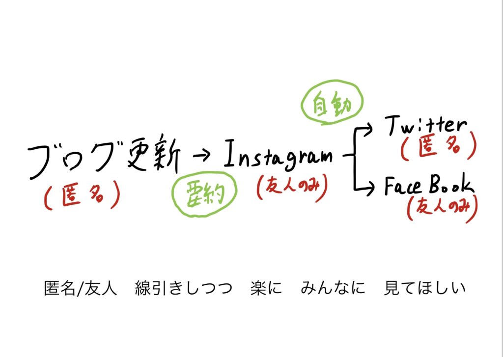 ブログとSNSの連携