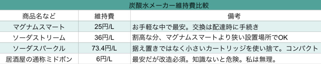 炭酸水メーカー維持費比較