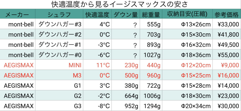 寝袋の価格比較