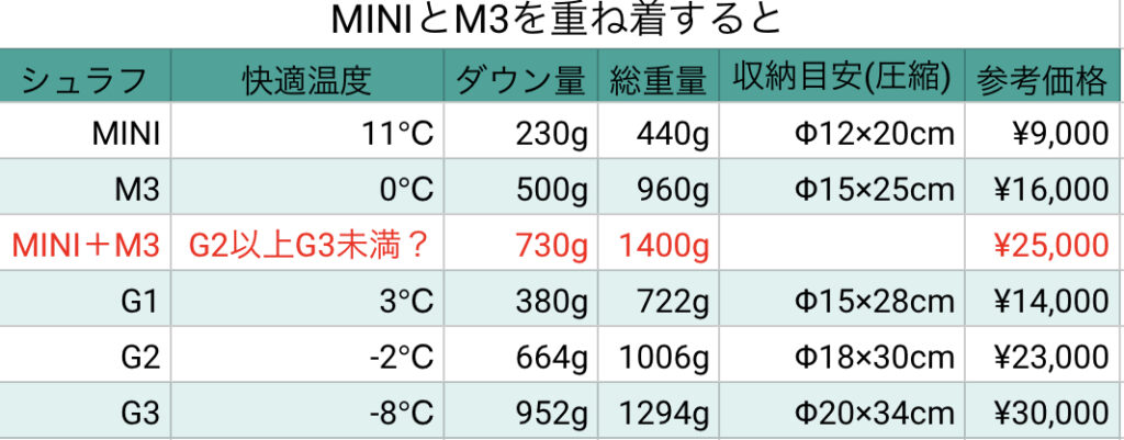 イージスマックスの寝袋比較