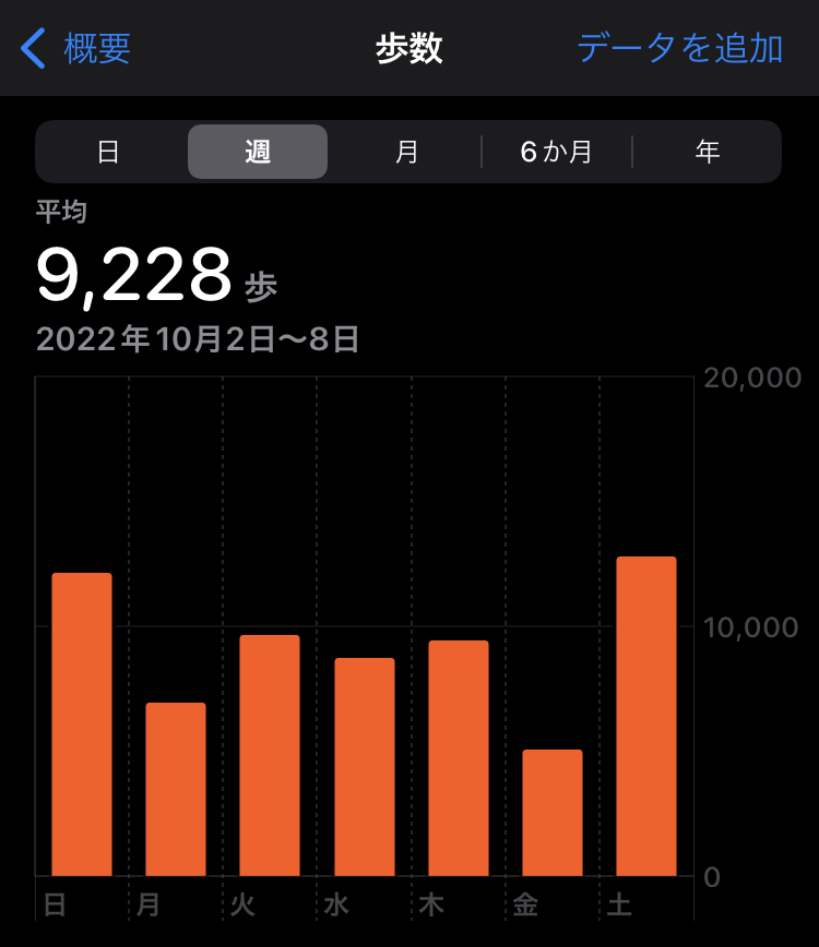 2022年10月第1週の平均歩数