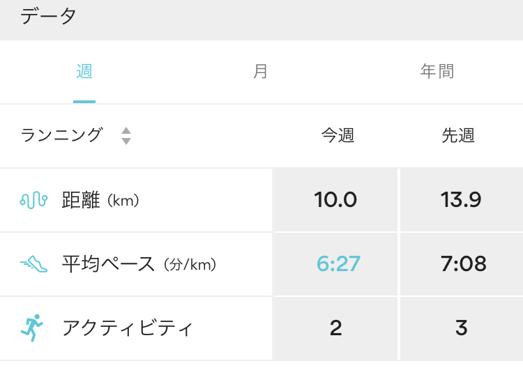 2022年10月第2週のジョギング記録