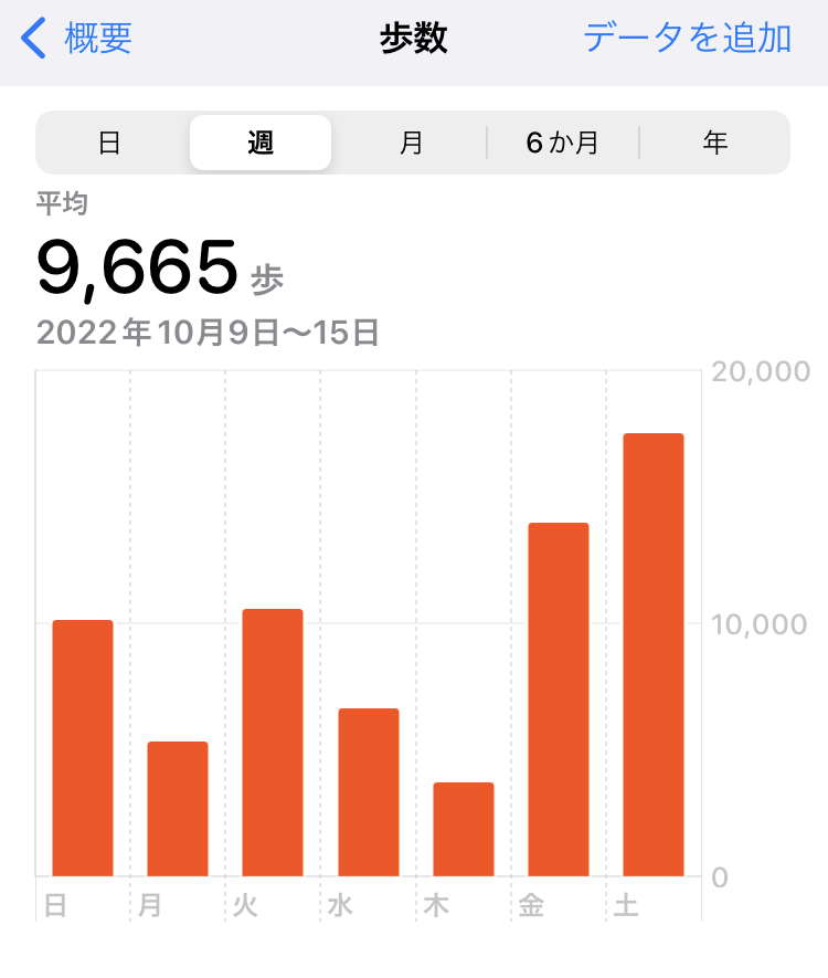 2022年10月第2週の平均歩数