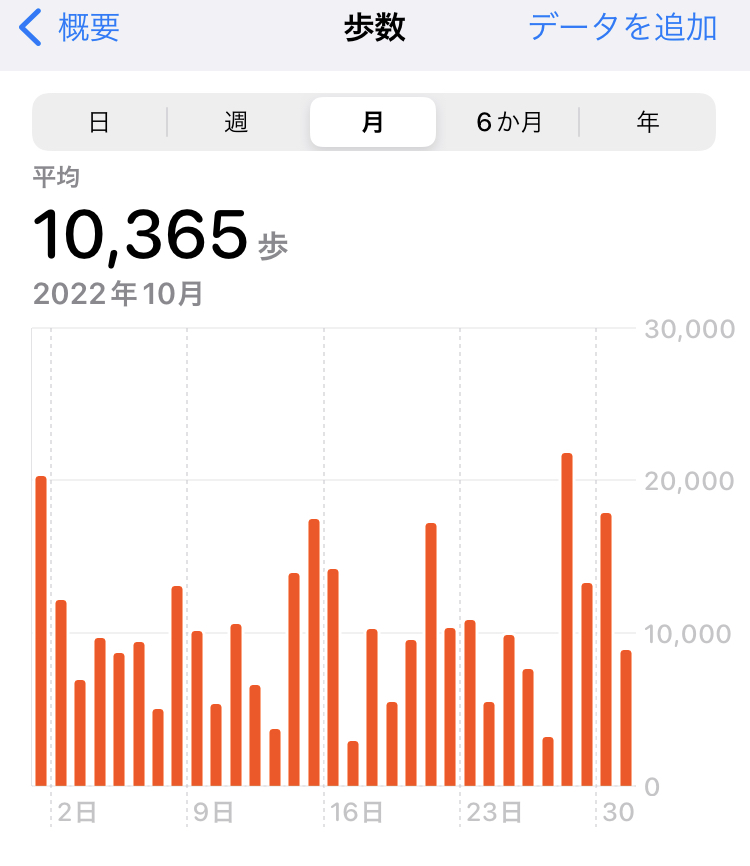 2022年10月の平均歩数