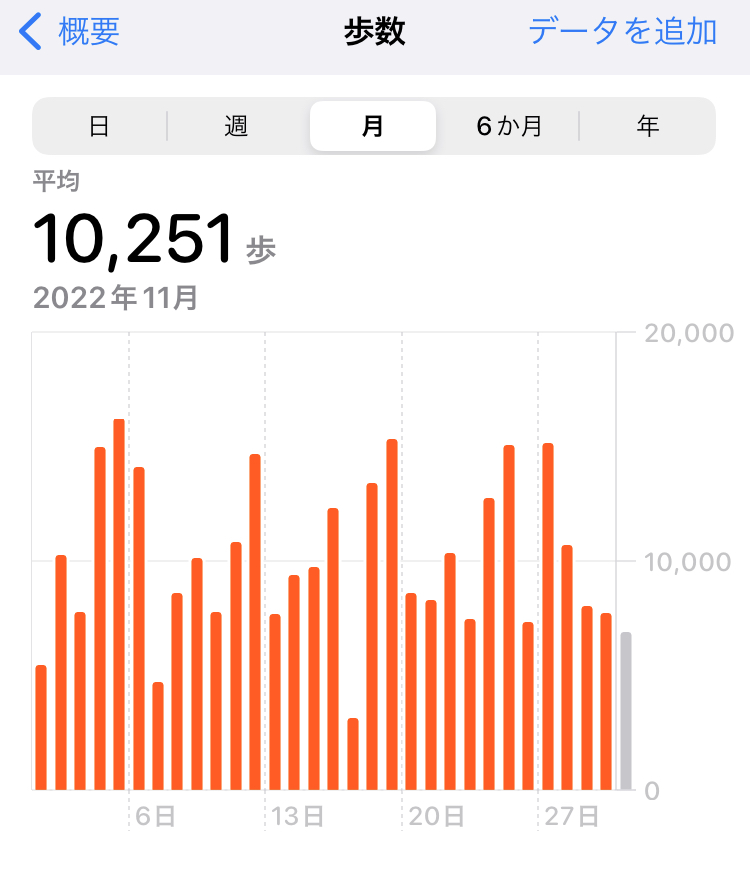 2022年11月の平均歩数