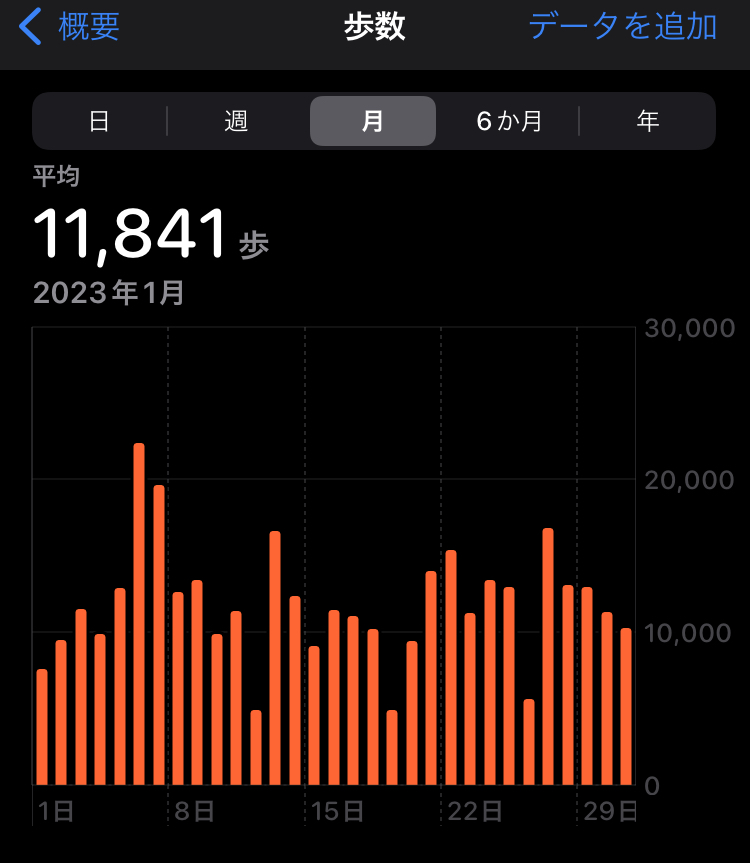 2023年1月の平均歩数