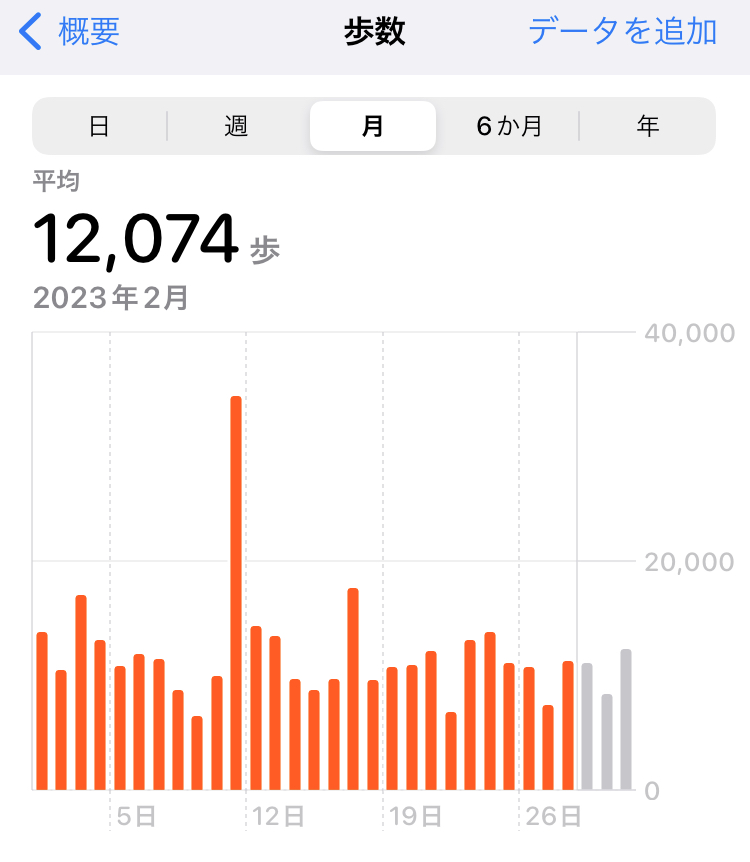 2023年2月の平均歩数