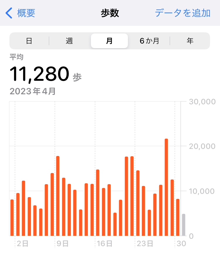 2023年4月の平均歩数