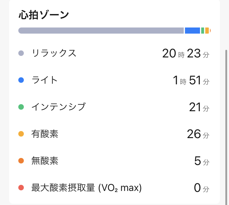 1日のうちの心拍数の内訳