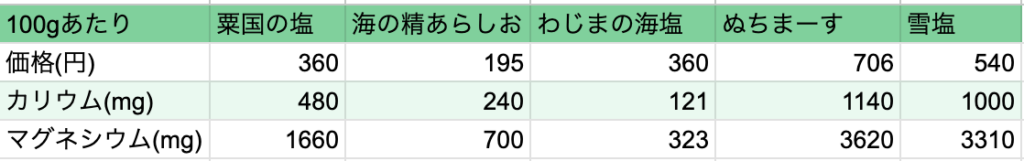 2023.06.11版お塩の100gあたり価格・マグネシウム・カリウム含有量一覧