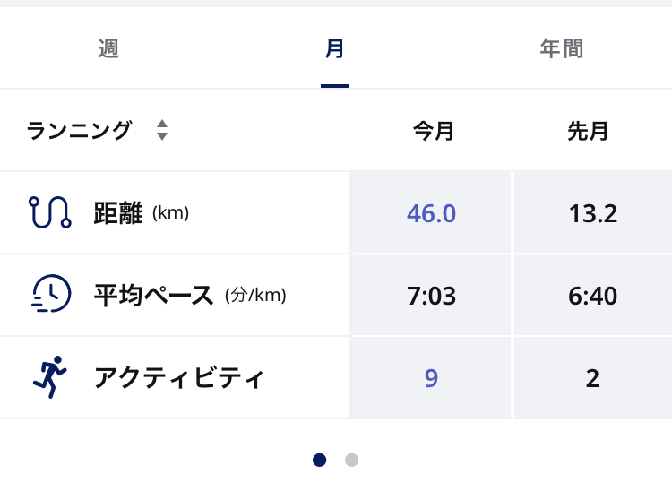 2023.07のランニング記録合計