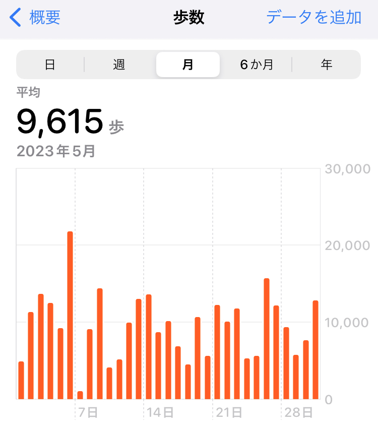 2023.05の平均歩数